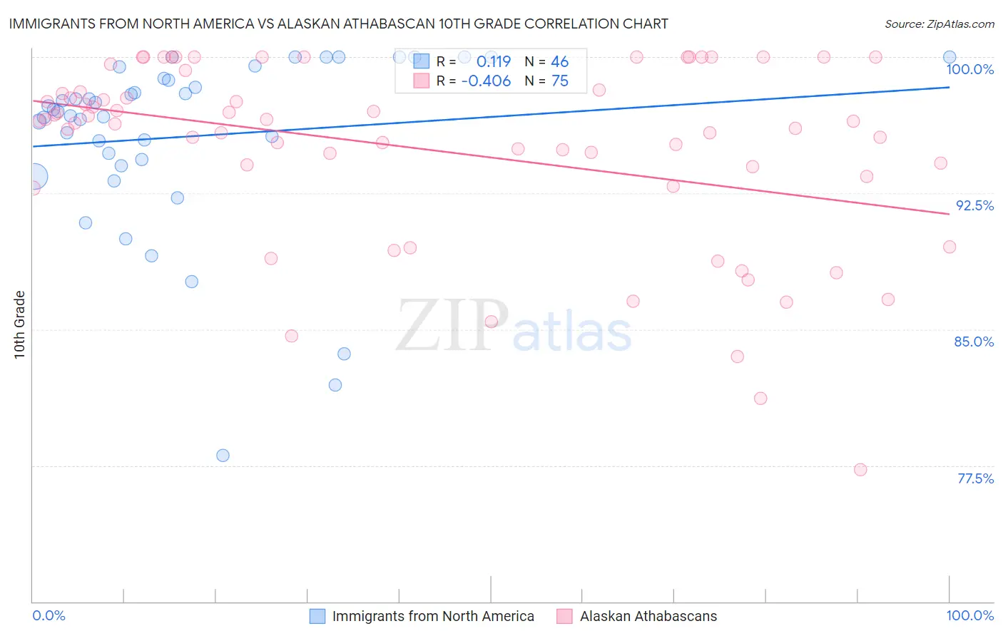 Immigrants from North America vs Alaskan Athabascan 10th Grade