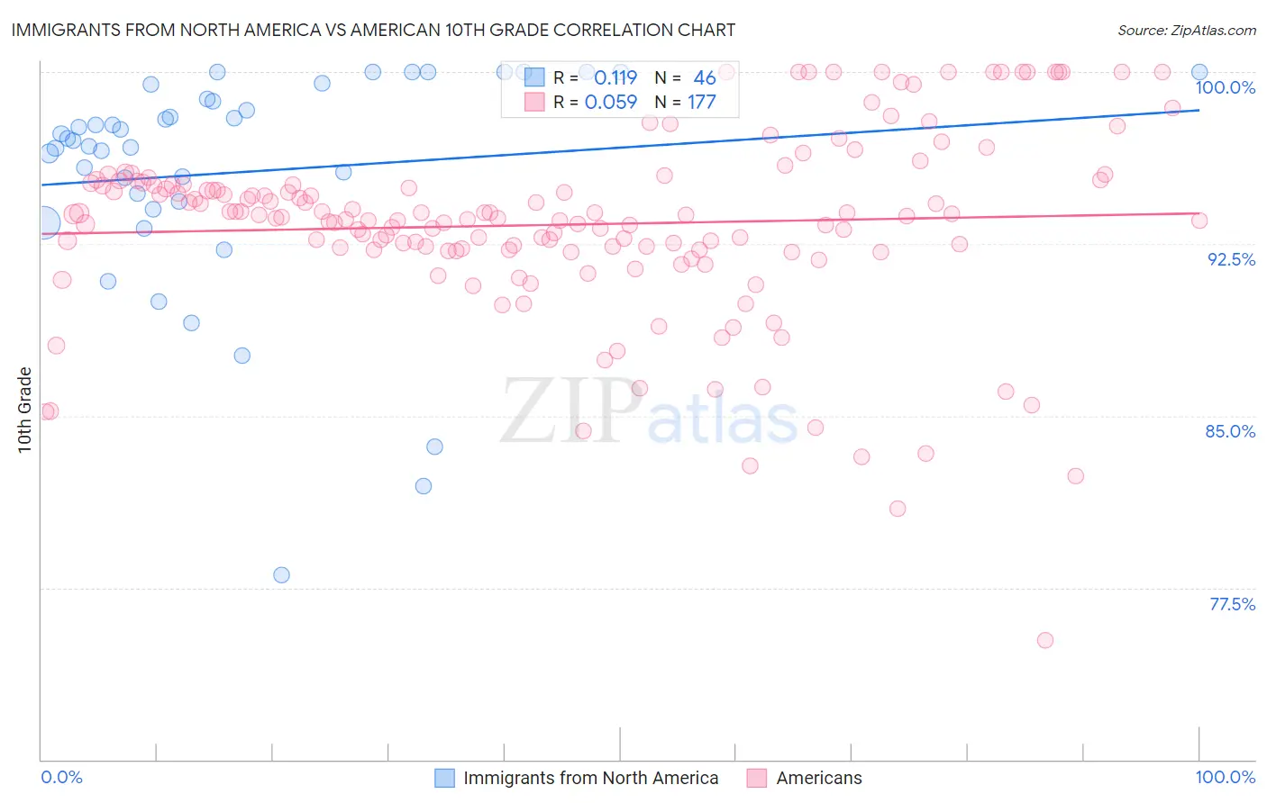 Immigrants from North America vs American 10th Grade