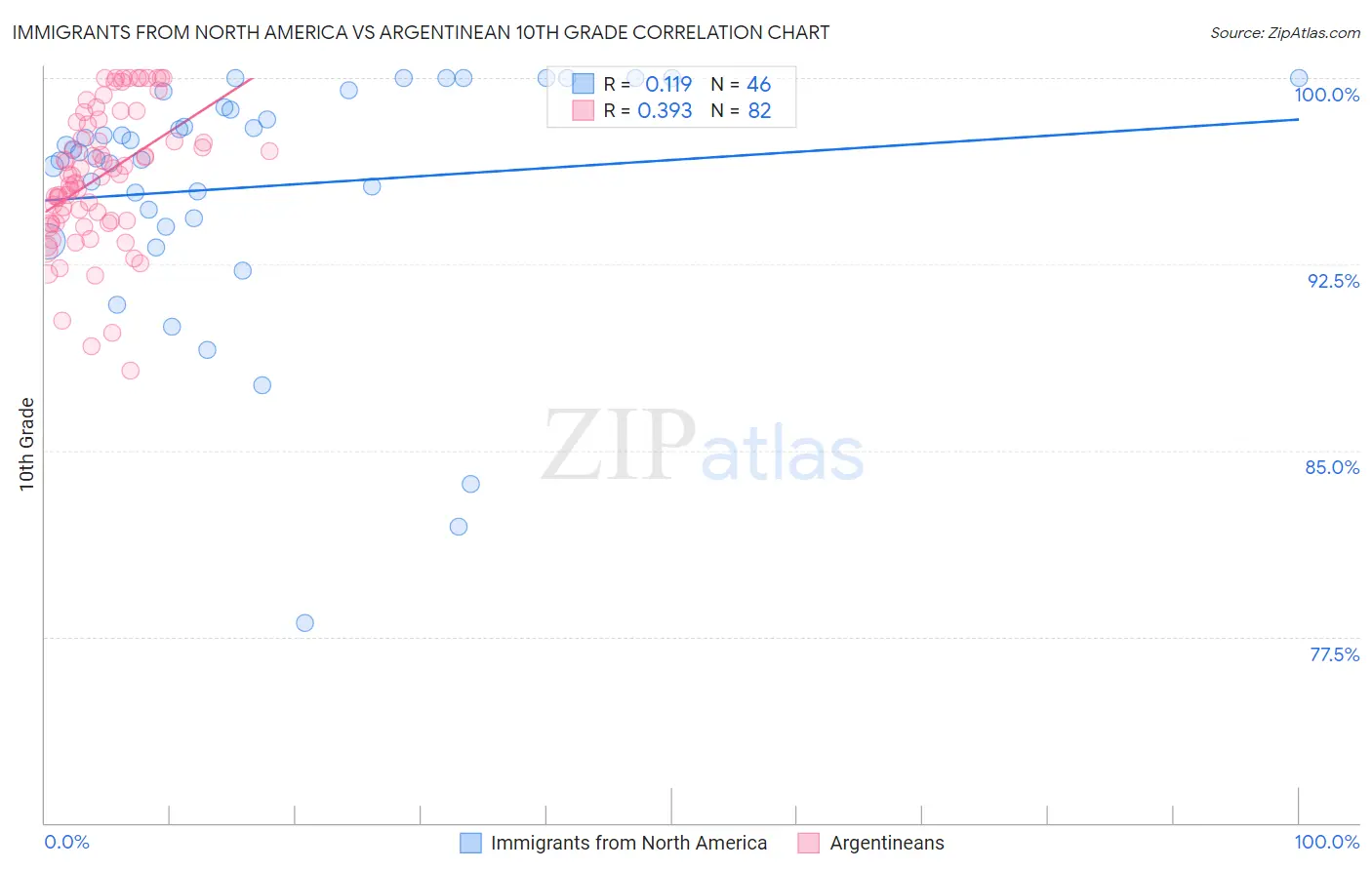 Immigrants from North America vs Argentinean 10th Grade
