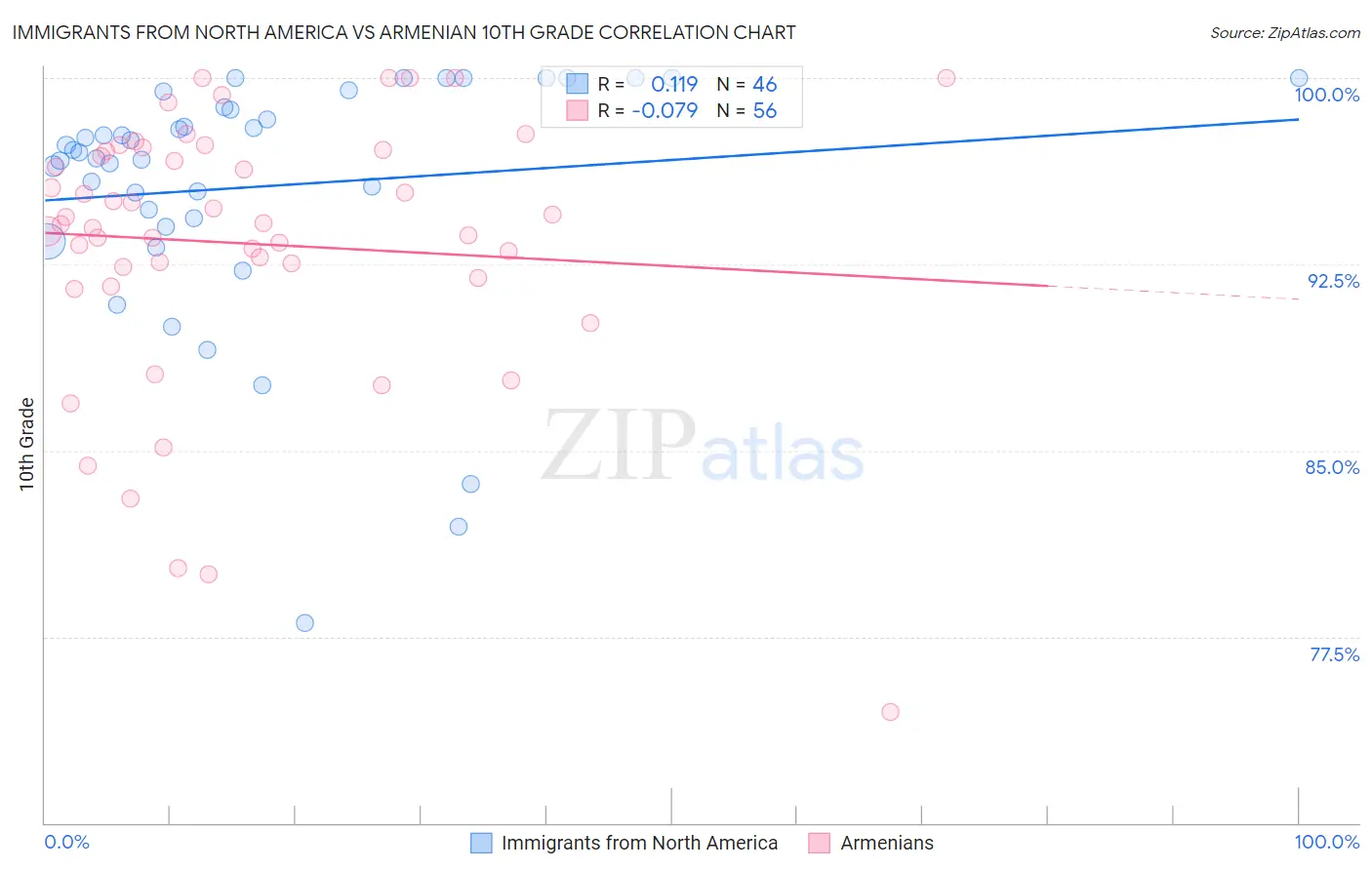 Immigrants from North America vs Armenian 10th Grade