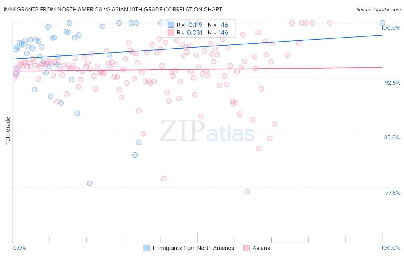 Immigrants from North America vs Asian 10th Grade