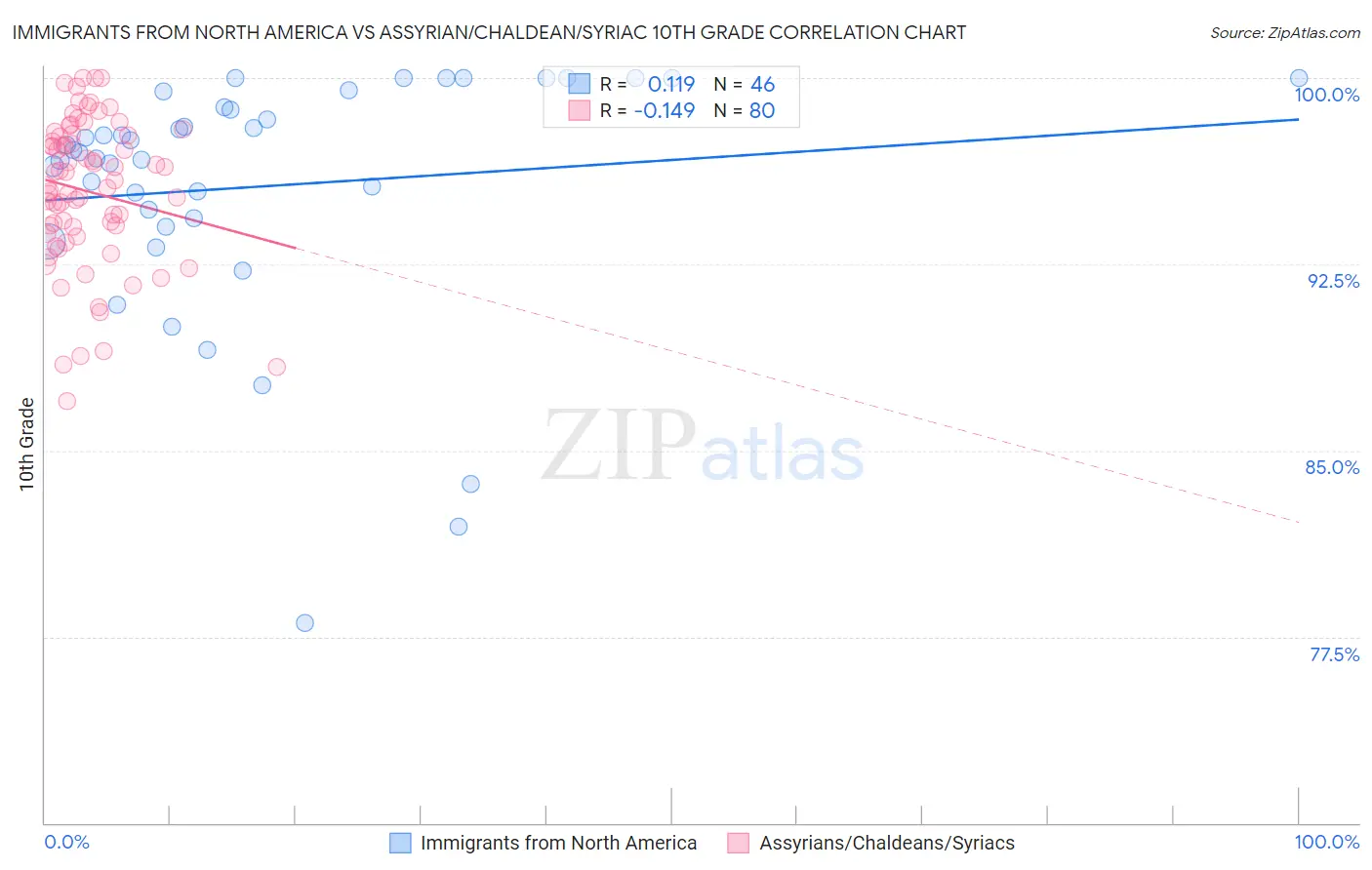 Immigrants from North America vs Assyrian/Chaldean/Syriac 10th Grade