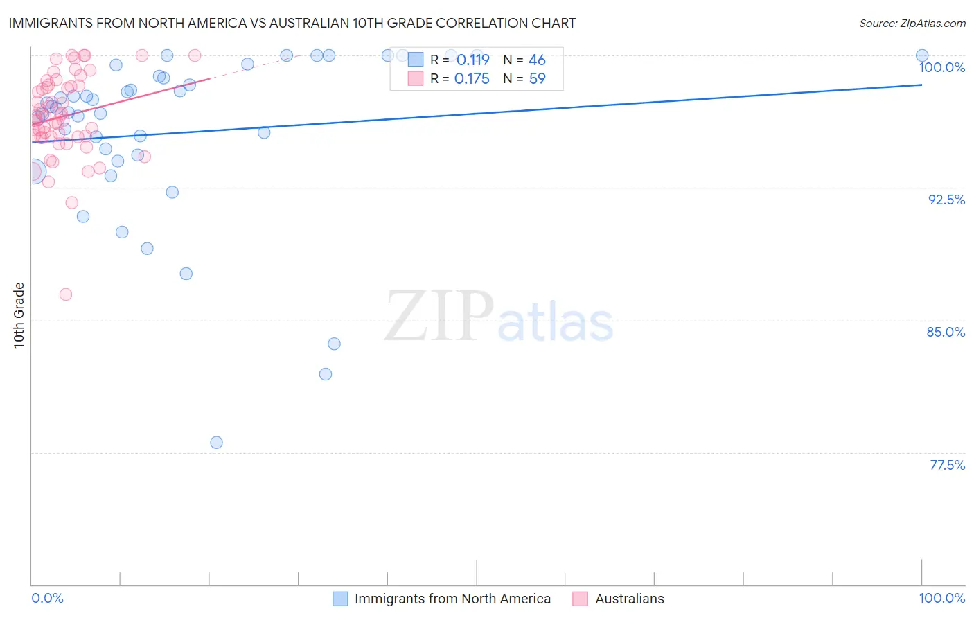 Immigrants from North America vs Australian 10th Grade