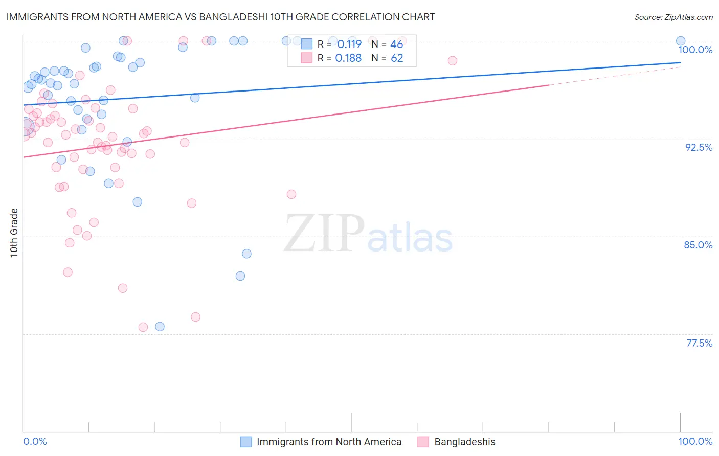 Immigrants from North America vs Bangladeshi 10th Grade