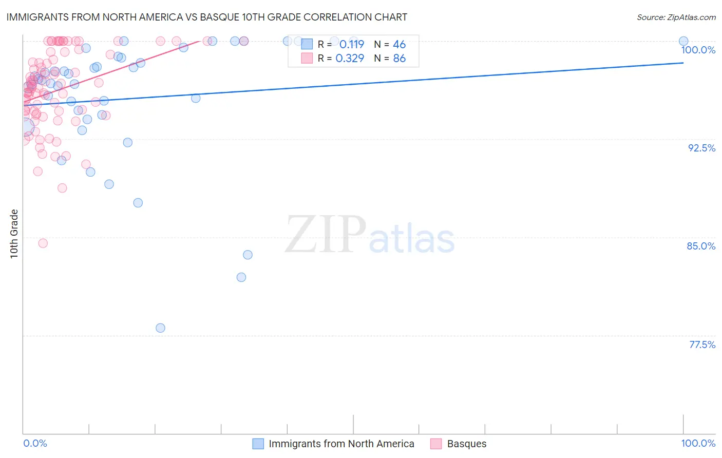 Immigrants from North America vs Basque 10th Grade