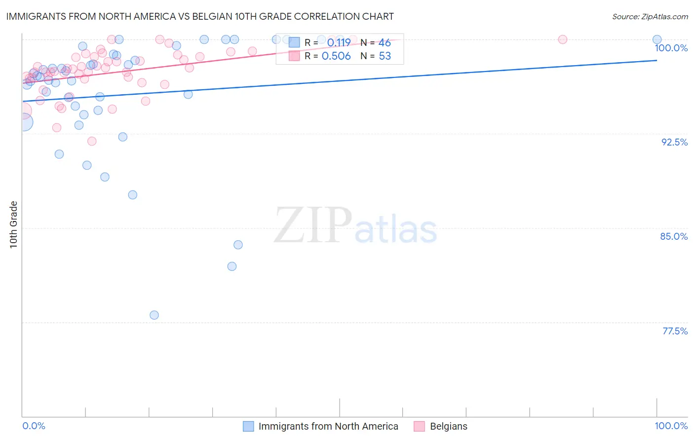 Immigrants from North America vs Belgian 10th Grade