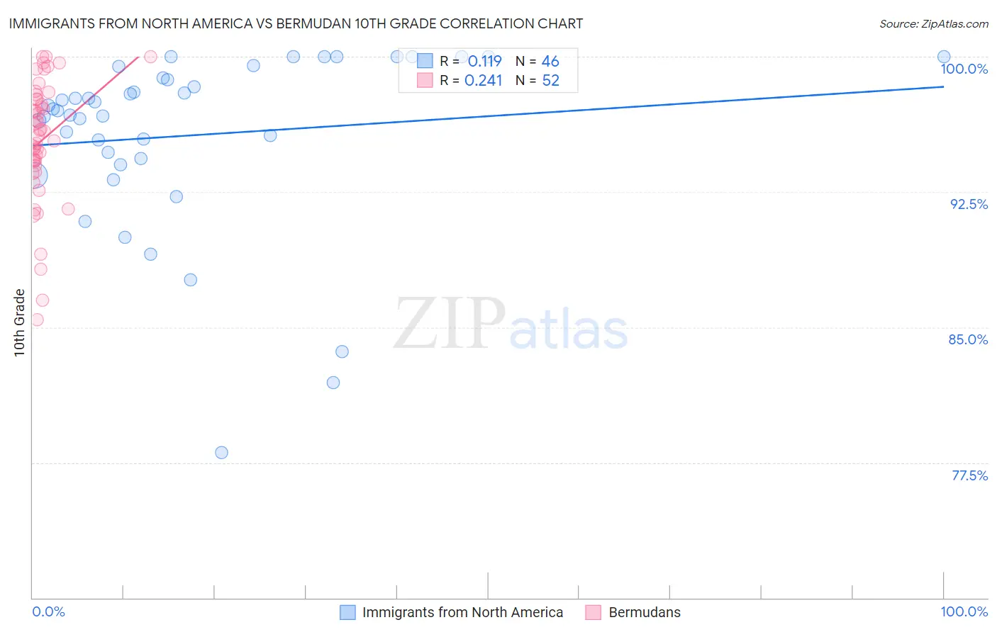 Immigrants from North America vs Bermudan 10th Grade