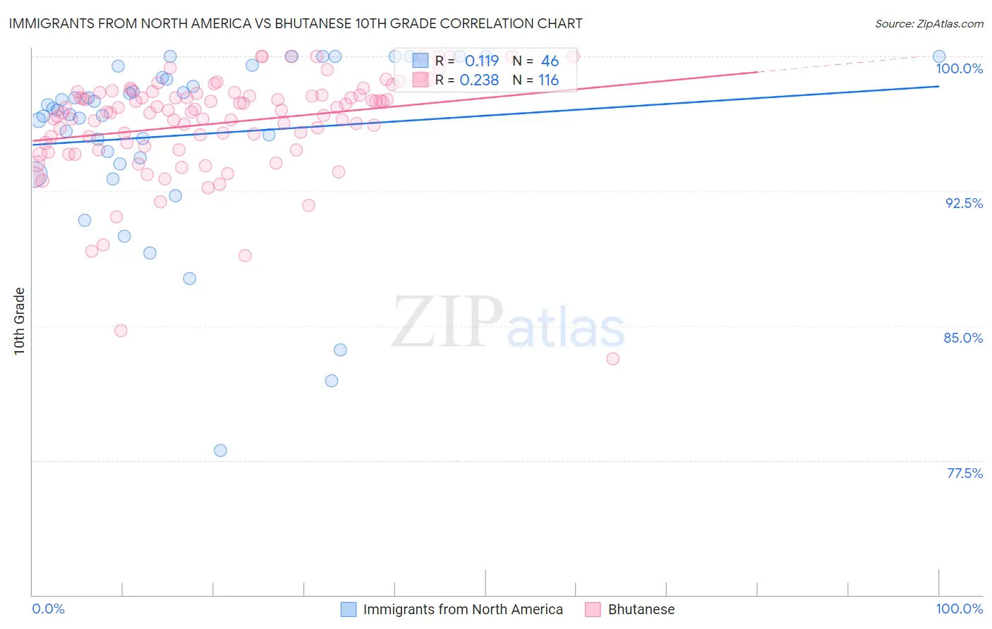 Immigrants from North America vs Bhutanese 10th Grade