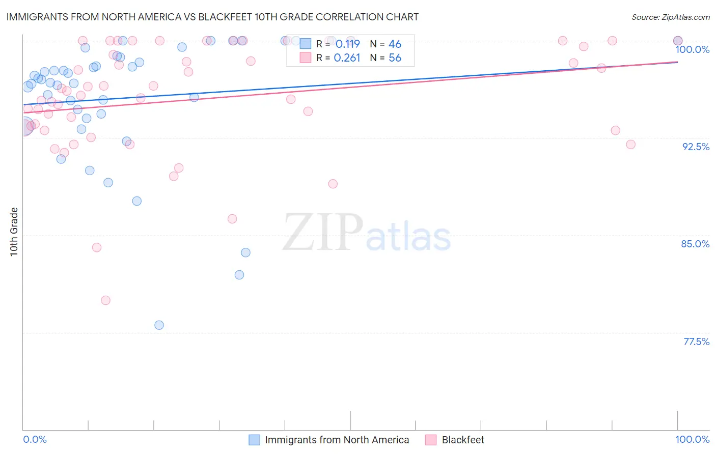 Immigrants from North America vs Blackfeet 10th Grade