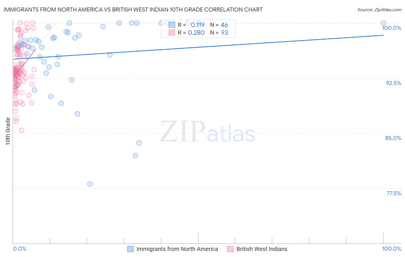 Immigrants from North America vs British West Indian 10th Grade