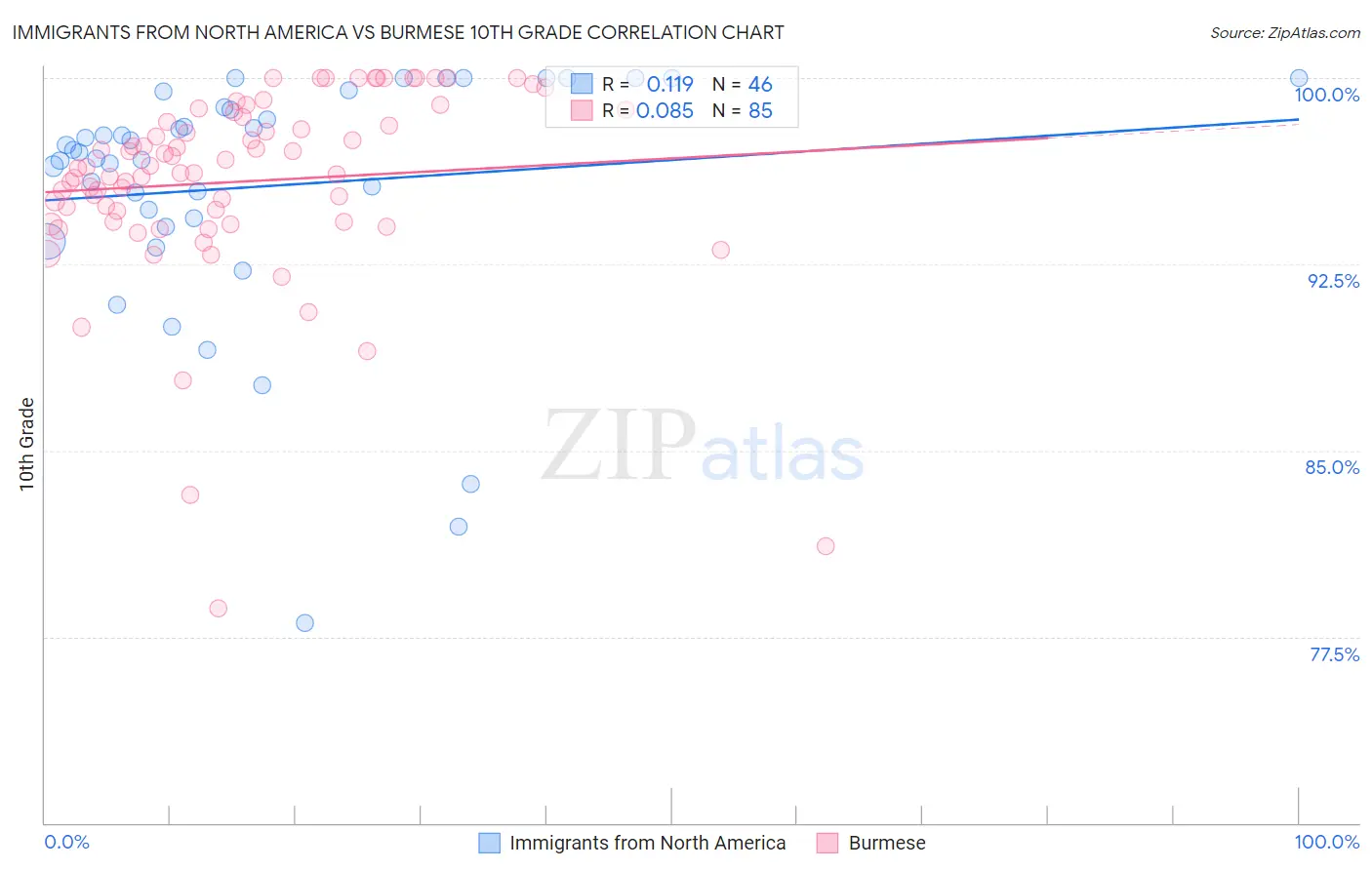 Immigrants from North America vs Burmese 10th Grade