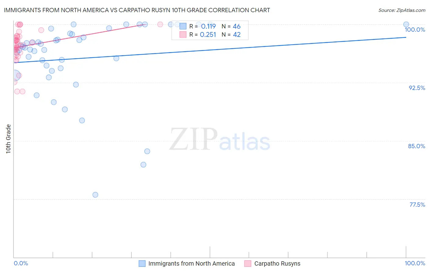 Immigrants from North America vs Carpatho Rusyn 10th Grade