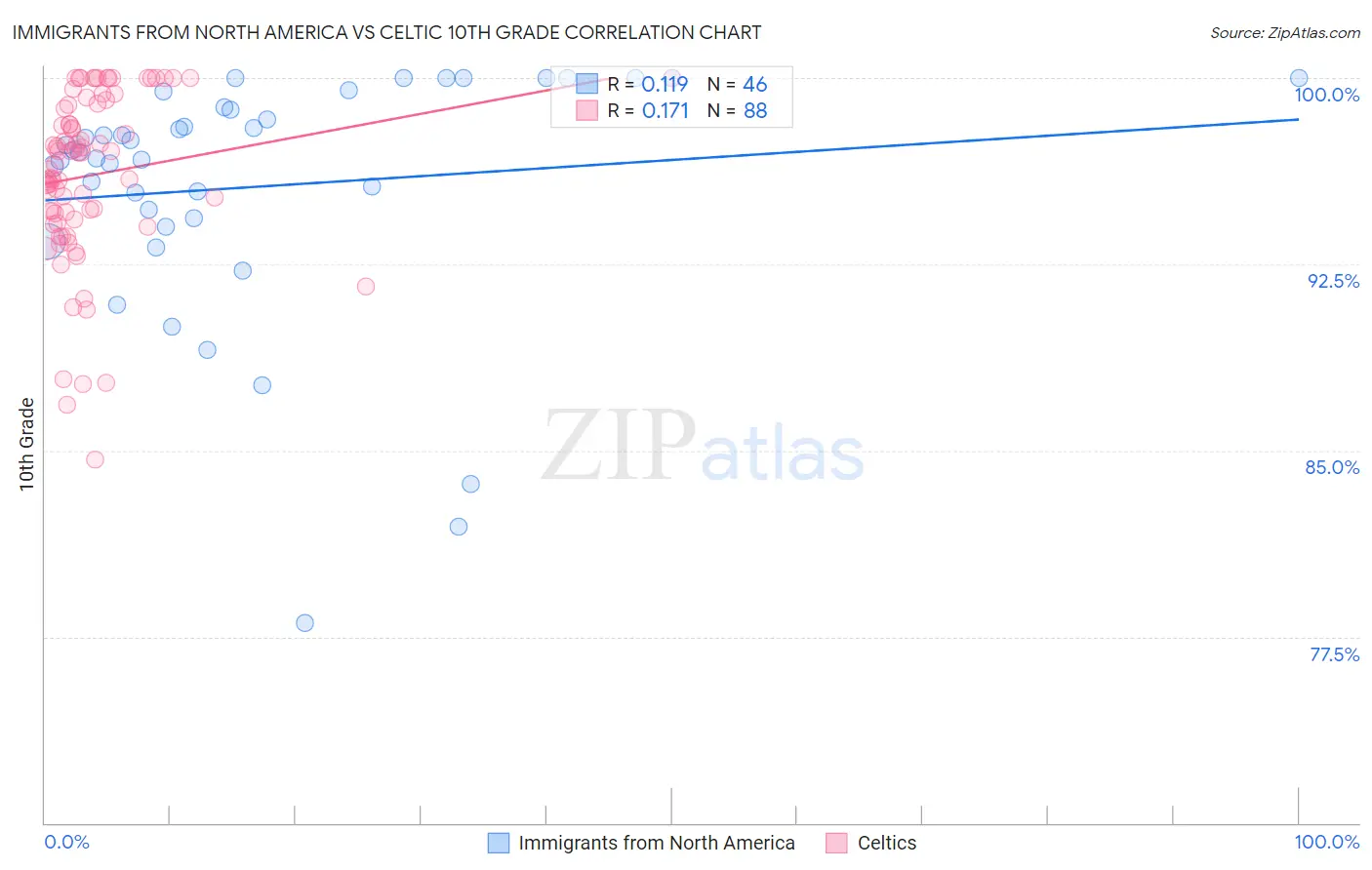Immigrants from North America vs Celtic 10th Grade