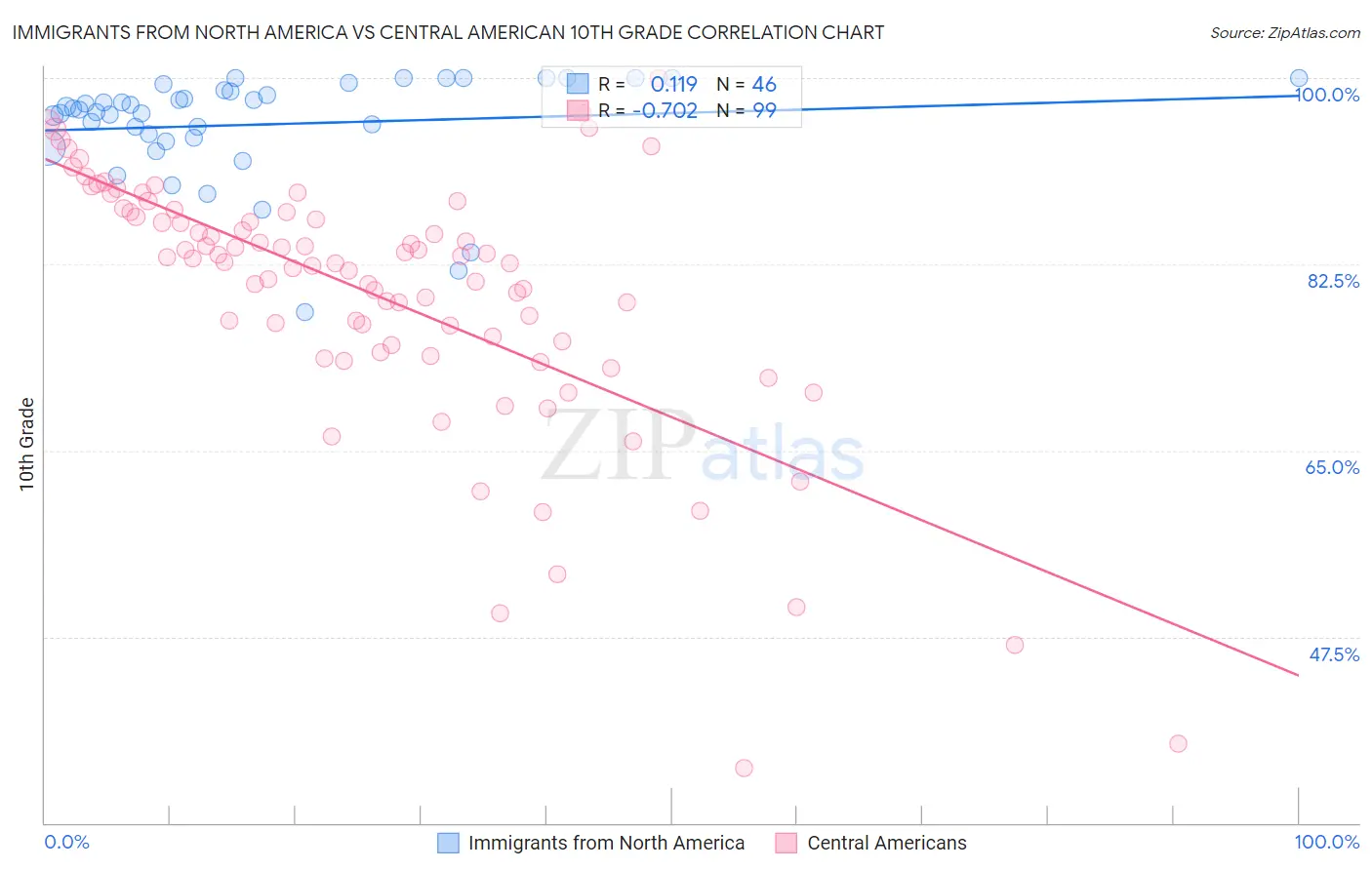 Immigrants from North America vs Central American 10th Grade