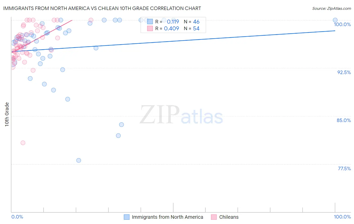 Immigrants from North America vs Chilean 10th Grade