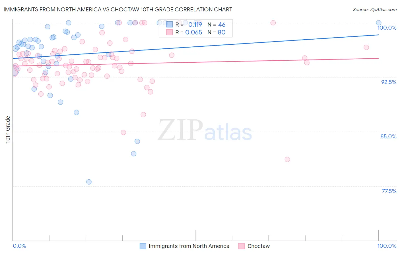 Immigrants from North America vs Choctaw 10th Grade