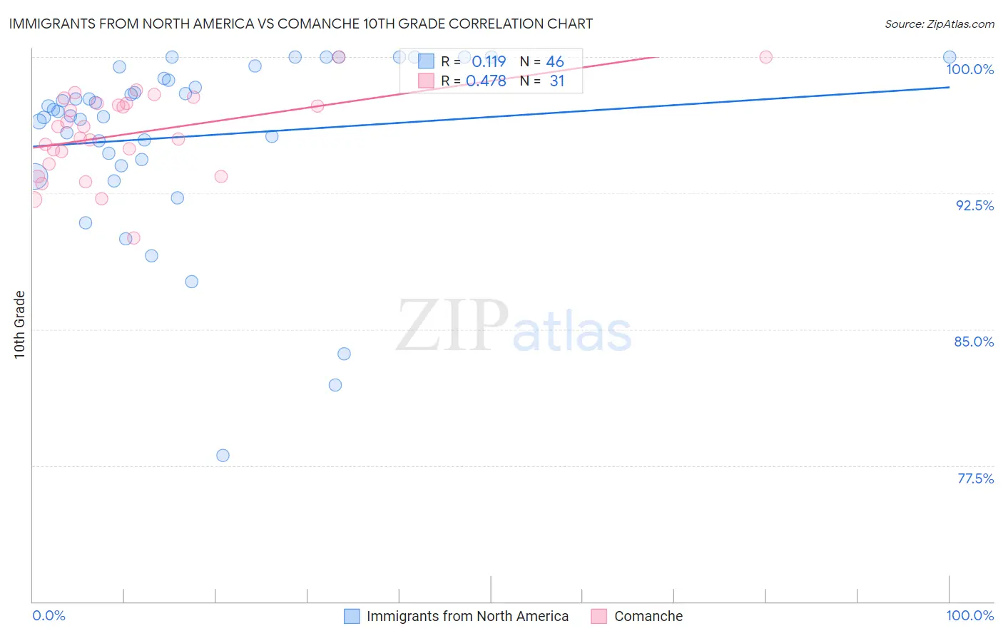 Immigrants from North America vs Comanche 10th Grade