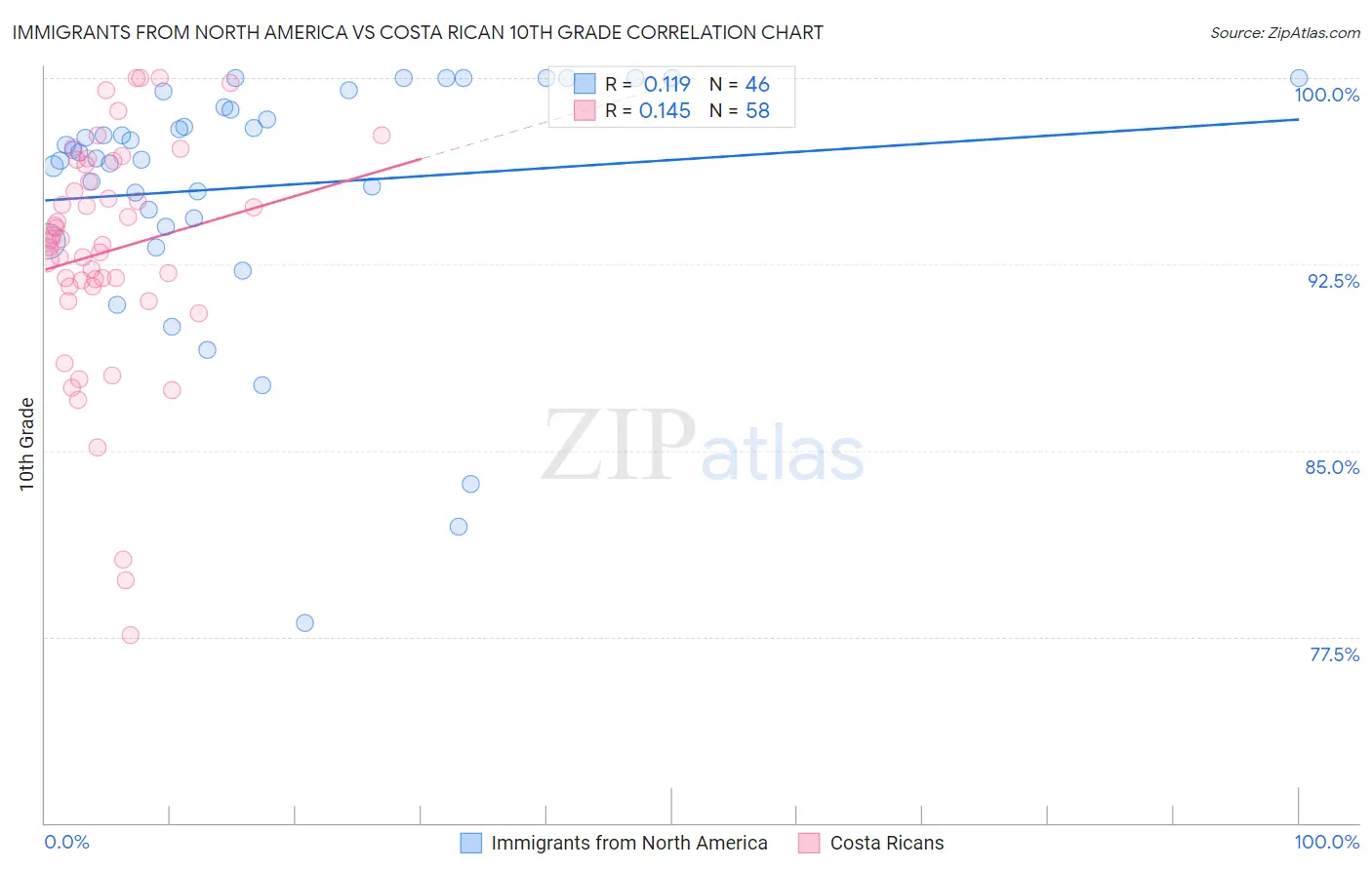 Immigrants from North America vs Costa Rican 10th Grade