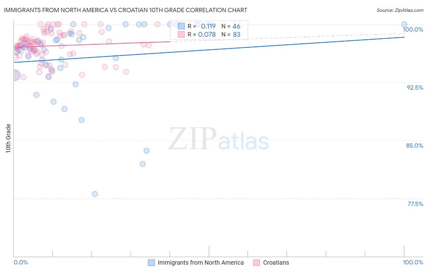 Immigrants from North America vs Croatian 10th Grade