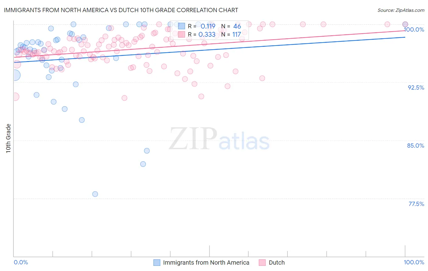 Immigrants from North America vs Dutch 10th Grade
