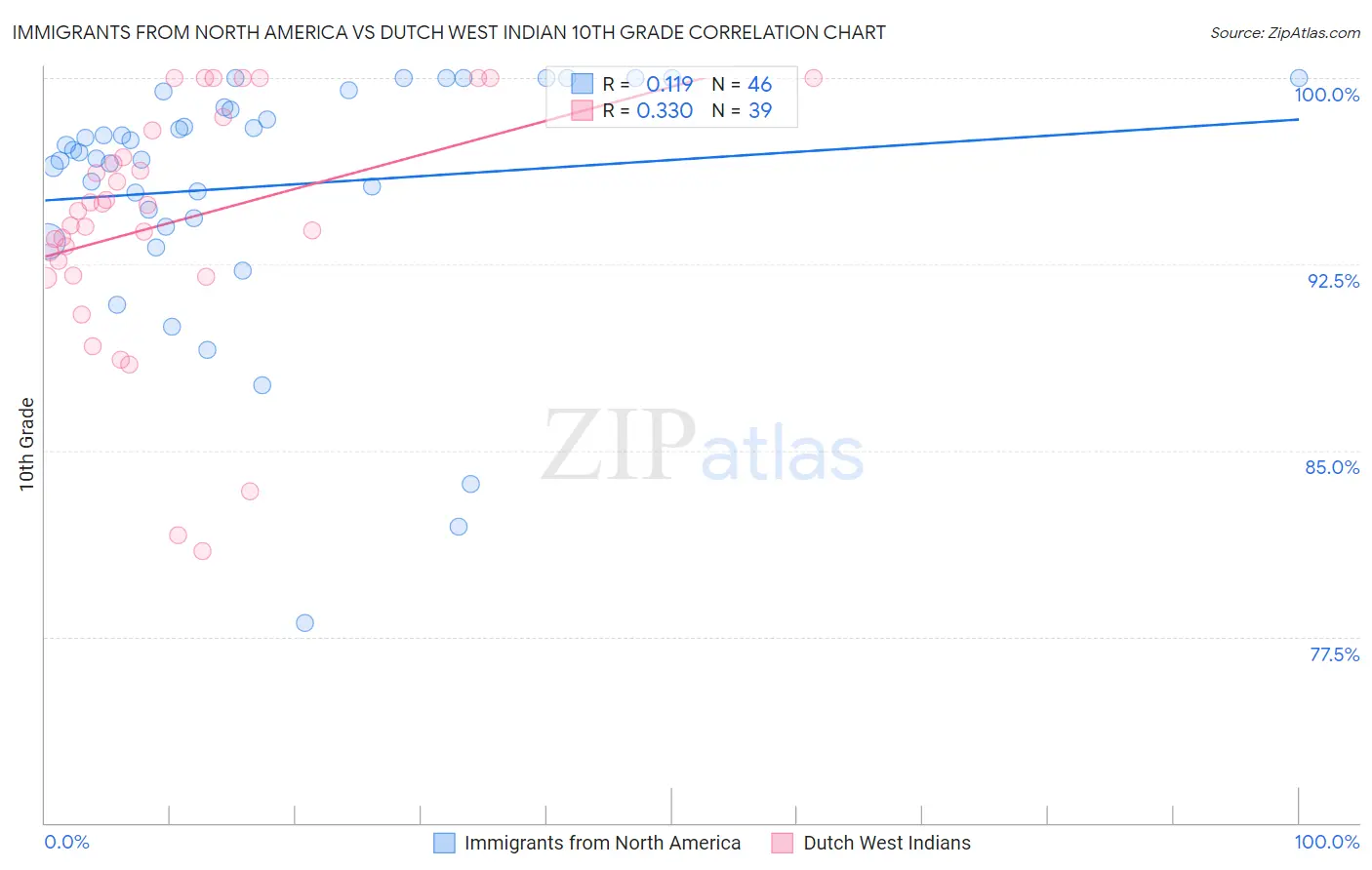 Immigrants from North America vs Dutch West Indian 10th Grade