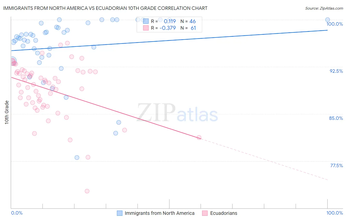 Immigrants from North America vs Ecuadorian 10th Grade