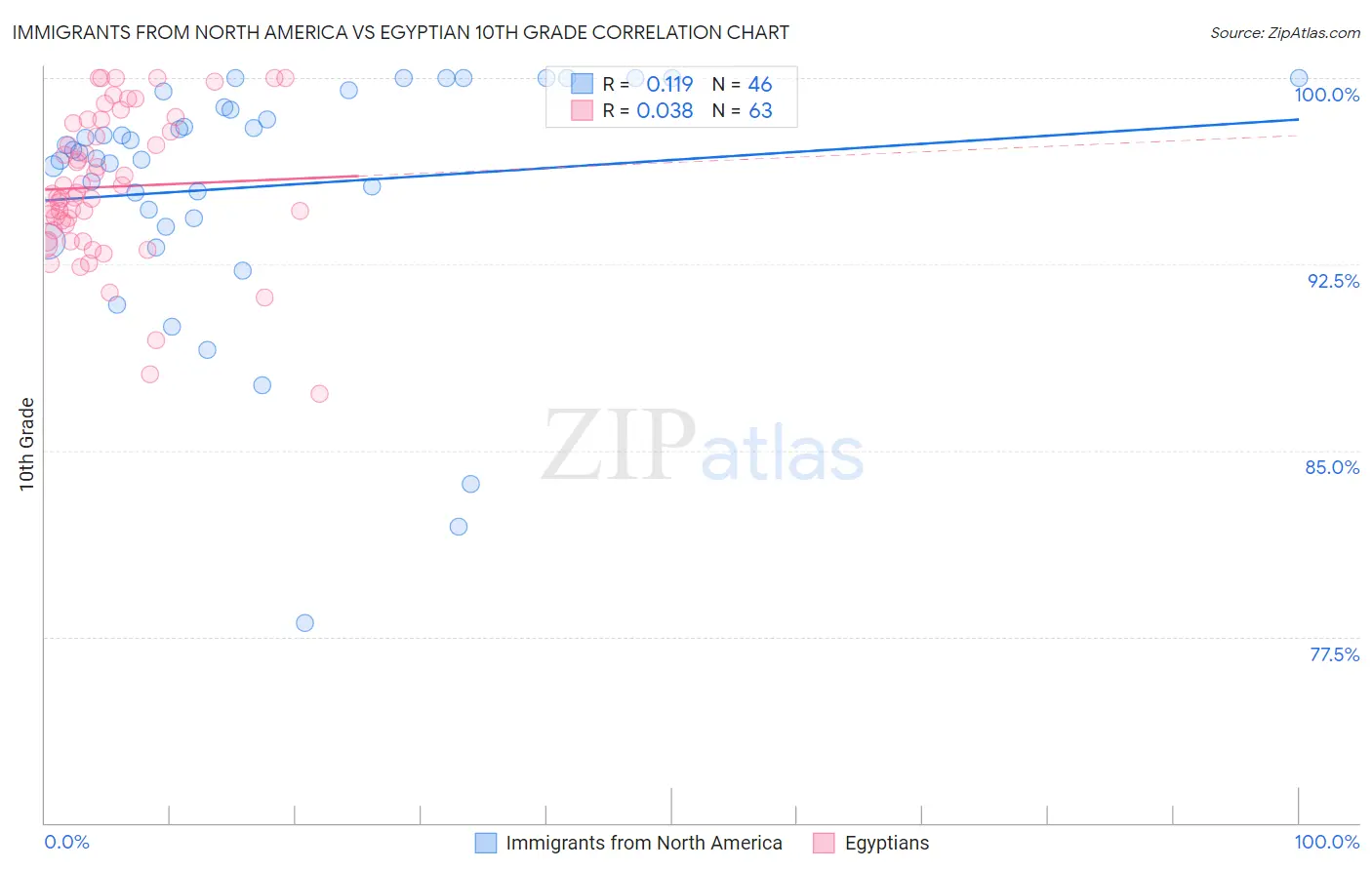 Immigrants from North America vs Egyptian 10th Grade