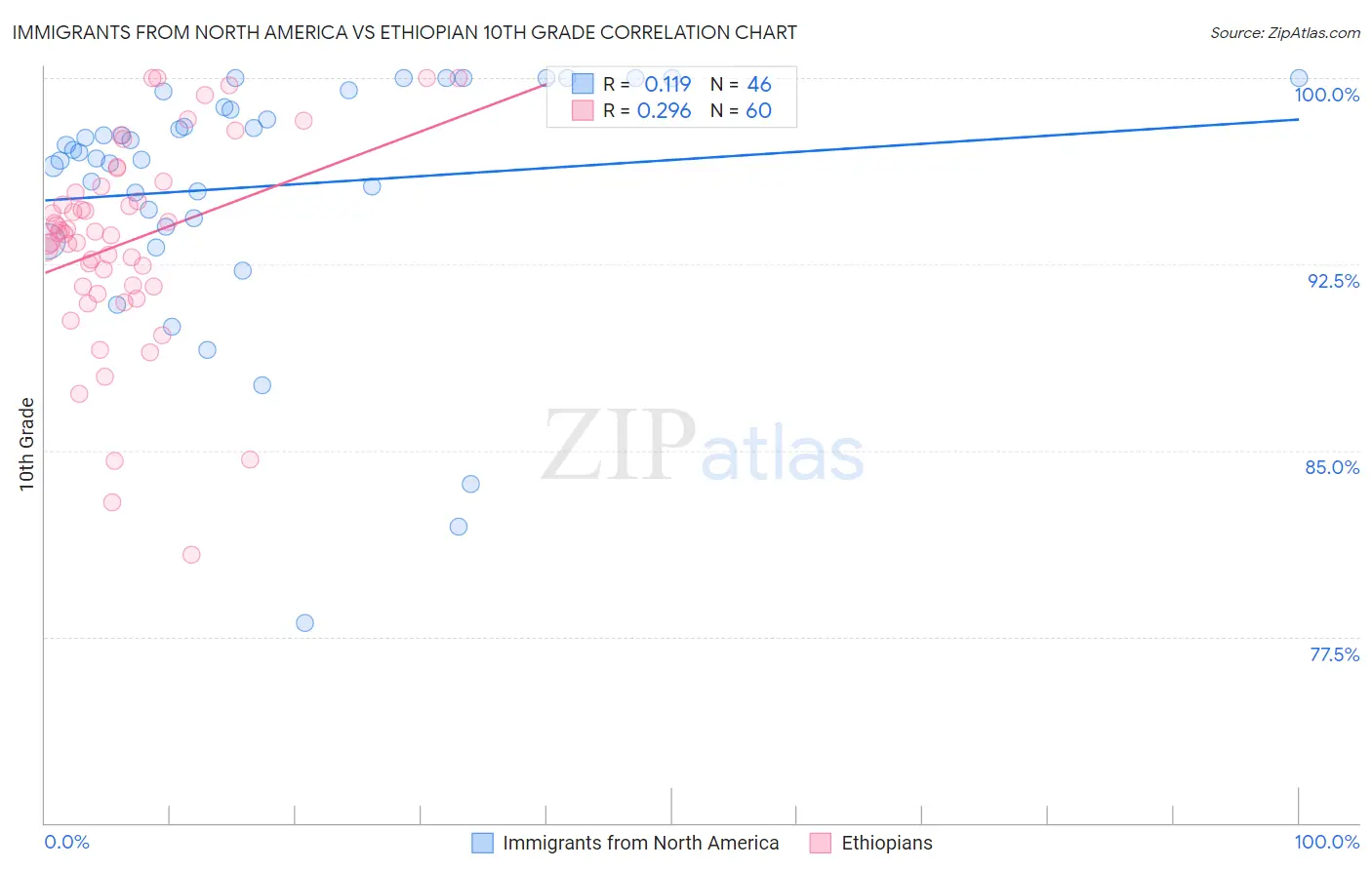 Immigrants from North America vs Ethiopian 10th Grade