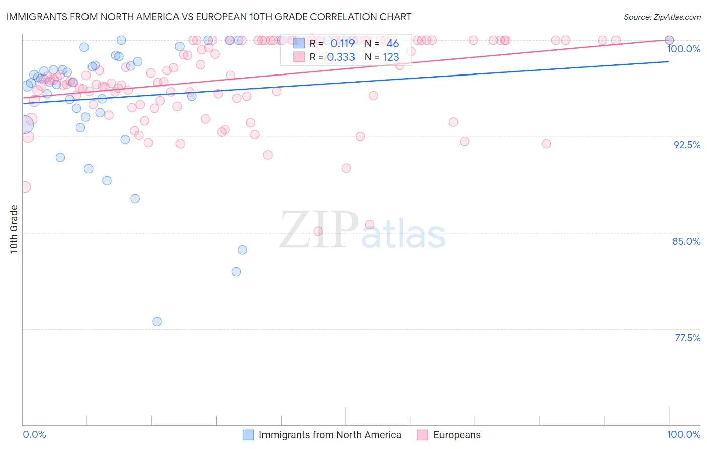 Immigrants from North America vs European 10th Grade