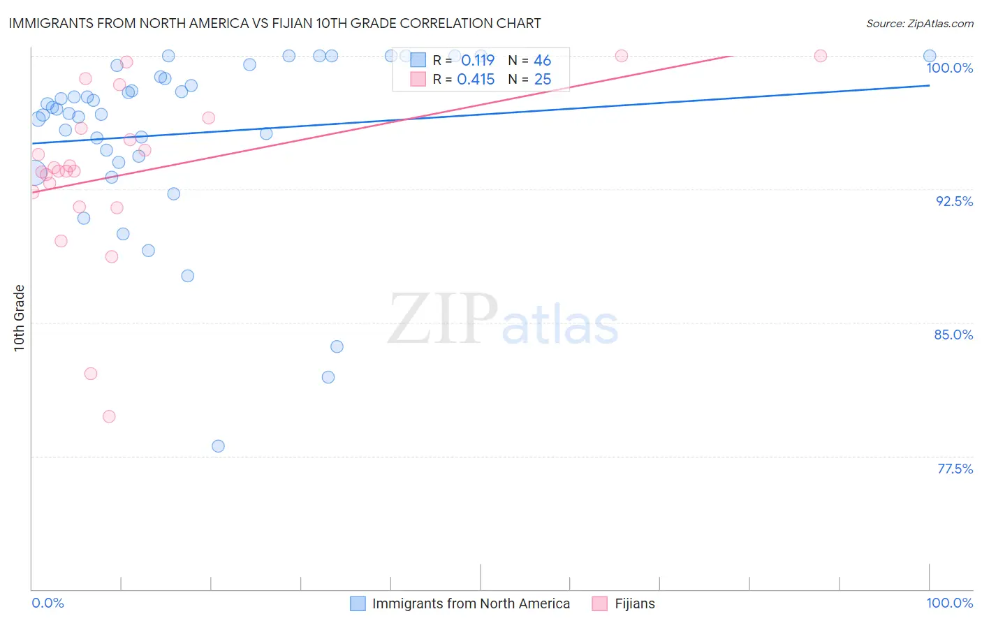 Immigrants from North America vs Fijian 10th Grade