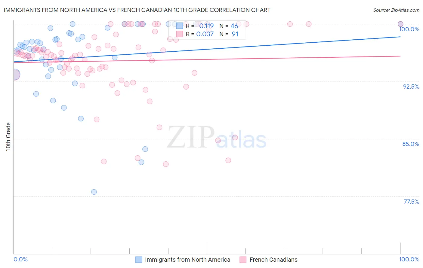 Immigrants from North America vs French Canadian 10th Grade
