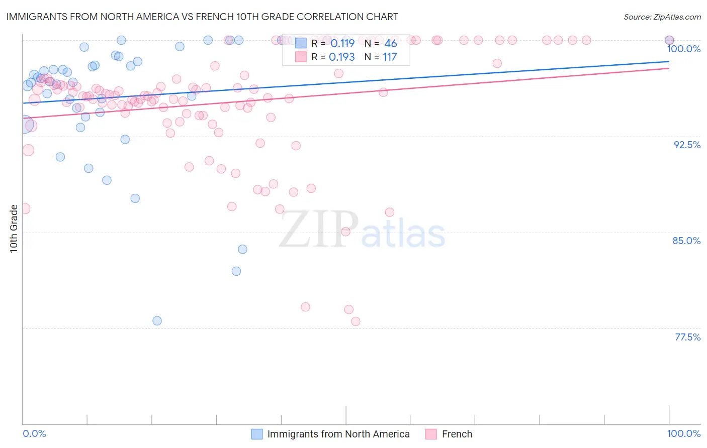 Immigrants from North America vs French 10th Grade