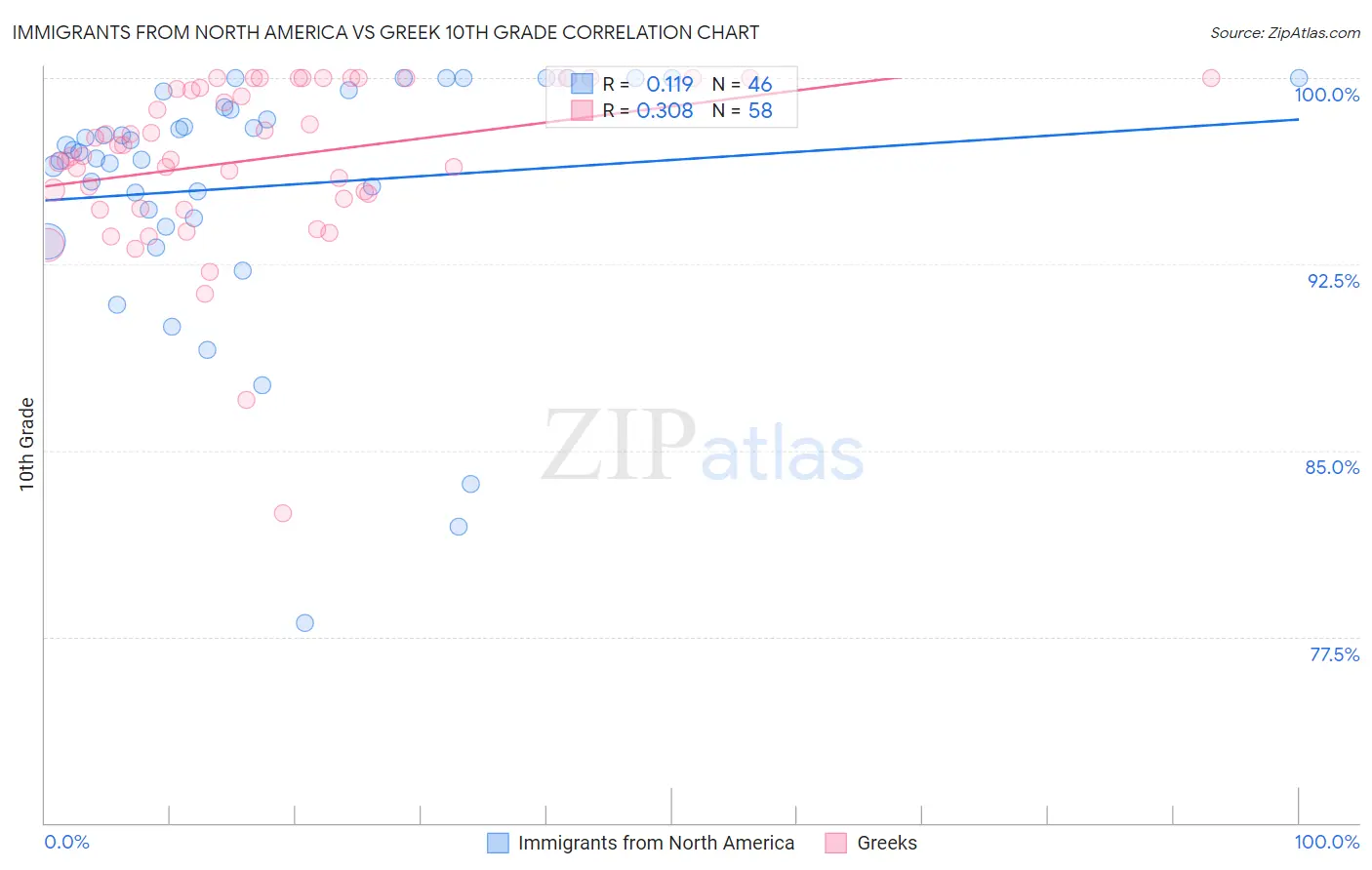 Immigrants from North America vs Greek 10th Grade