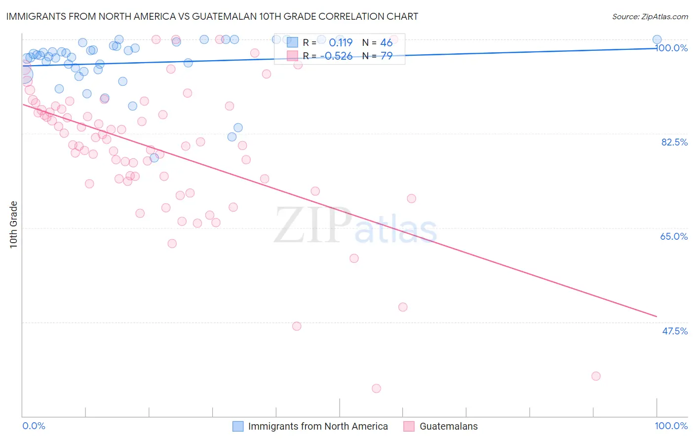 Immigrants from North America vs Guatemalan 10th Grade