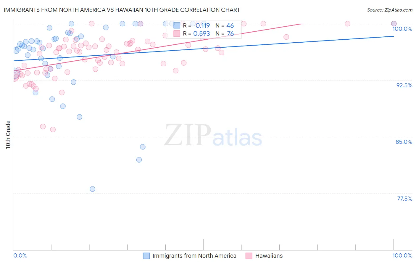 Immigrants from North America vs Hawaiian 10th Grade