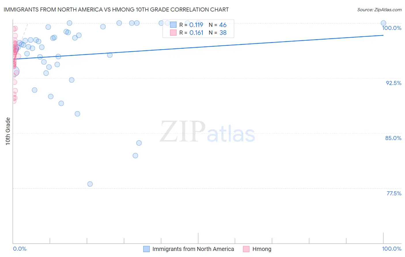 Immigrants from North America vs Hmong 10th Grade