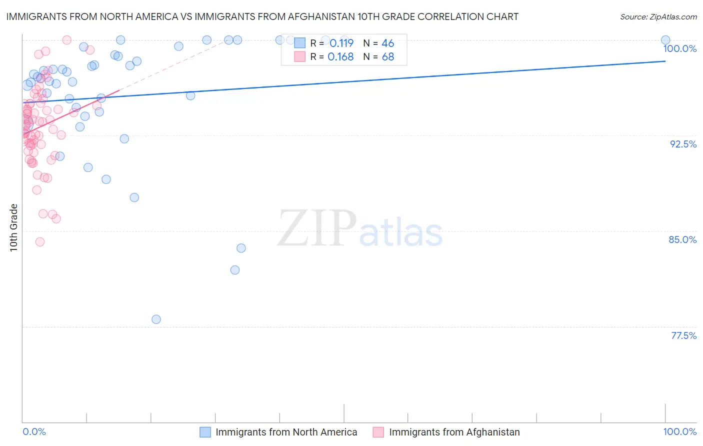 Immigrants from North America vs Immigrants from Afghanistan 10th Grade