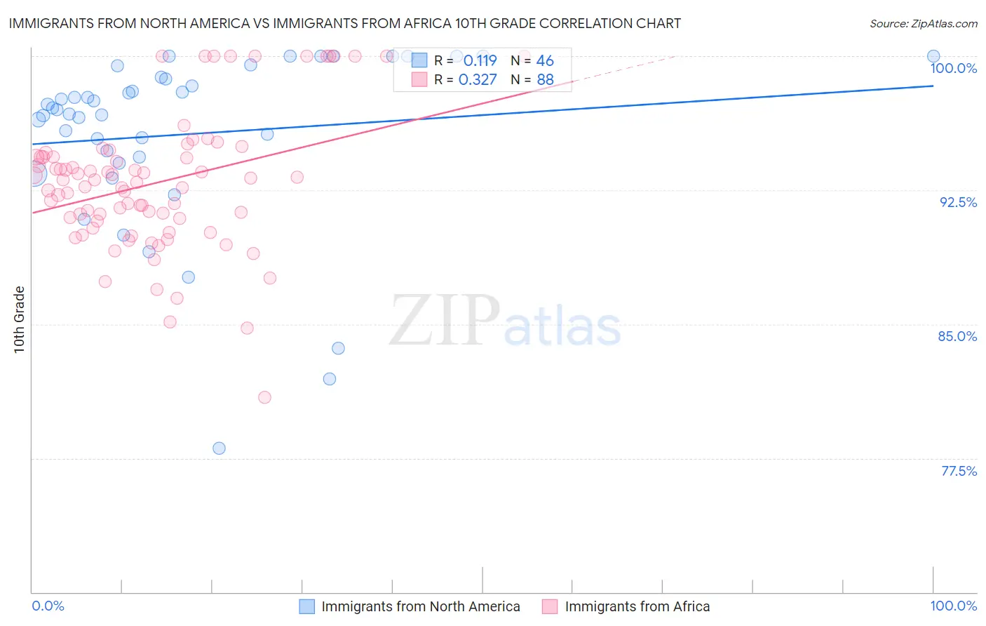 Immigrants from North America vs Immigrants from Africa 10th Grade