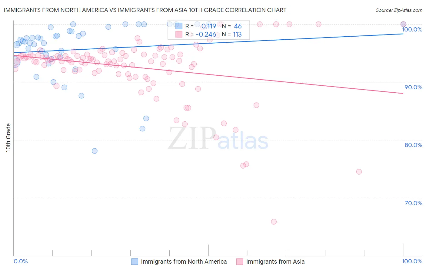 Immigrants from North America vs Immigrants from Asia 10th Grade