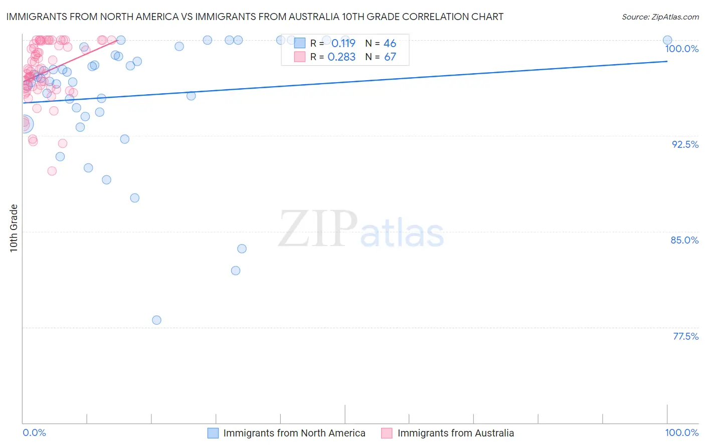 Immigrants from North America vs Immigrants from Australia 10th Grade