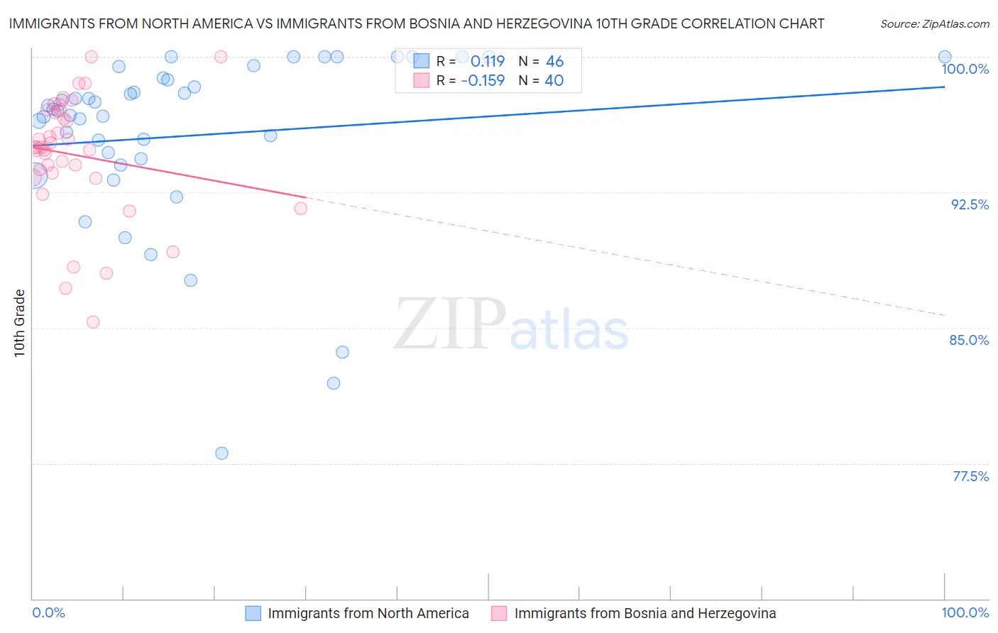 Immigrants from North America vs Immigrants from Bosnia and Herzegovina 10th Grade