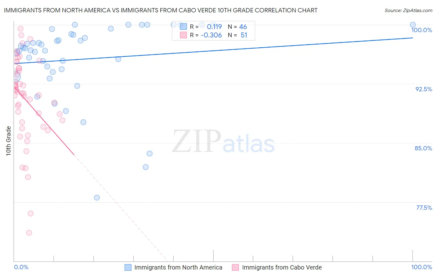 Immigrants from North America vs Immigrants from Cabo Verde 10th Grade