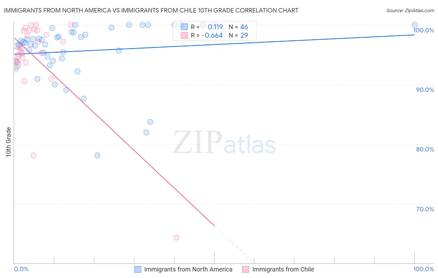 Immigrants from North America vs Immigrants from Chile 10th Grade