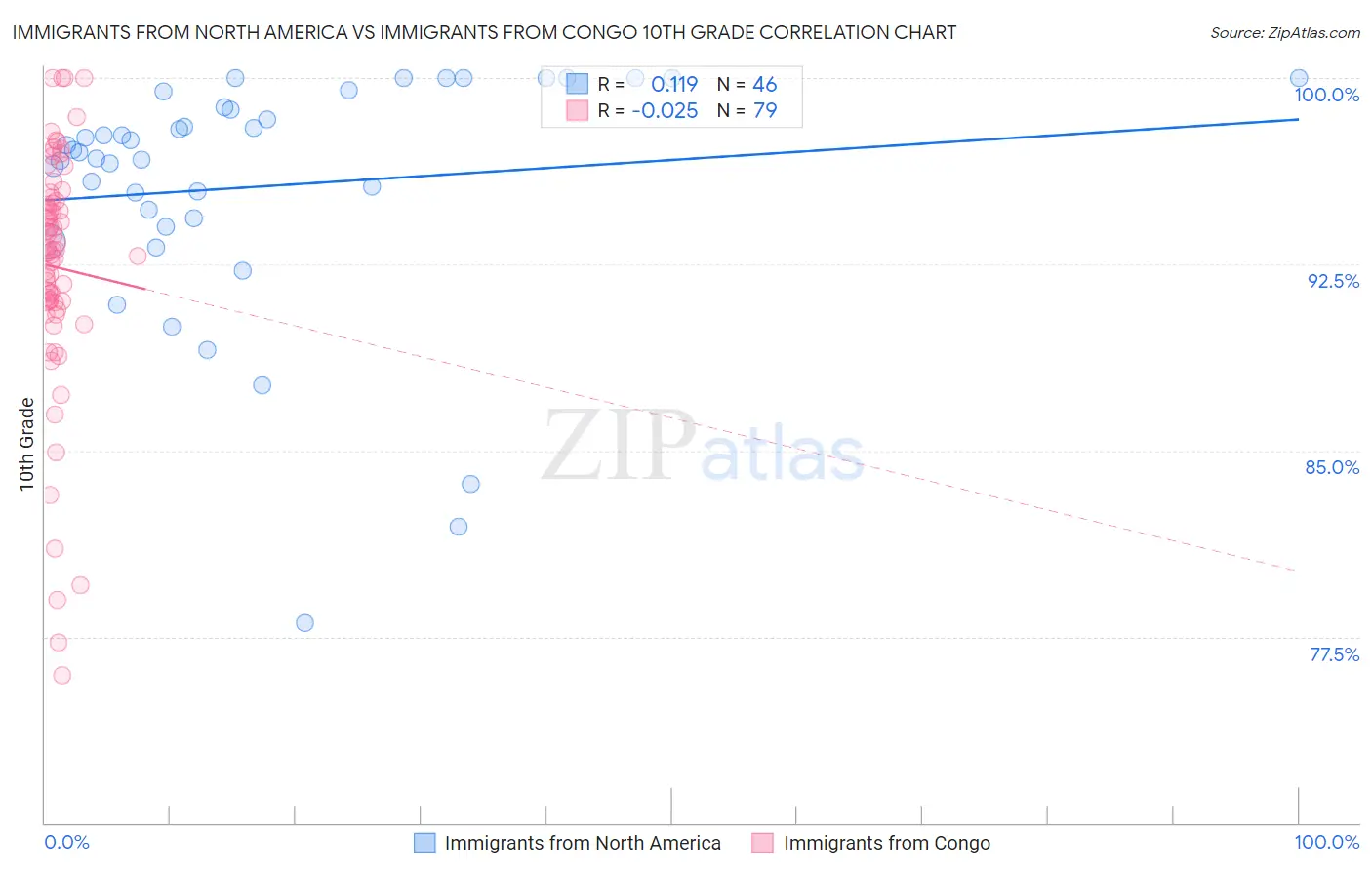 Immigrants from North America vs Immigrants from Congo 10th Grade