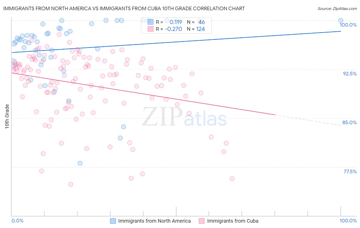 Immigrants from North America vs Immigrants from Cuba 10th Grade