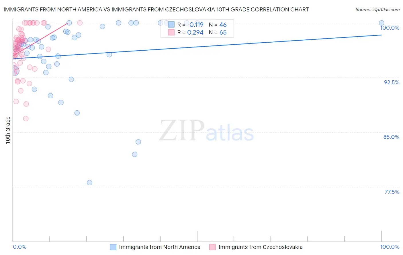 Immigrants from North America vs Immigrants from Czechoslovakia 10th Grade