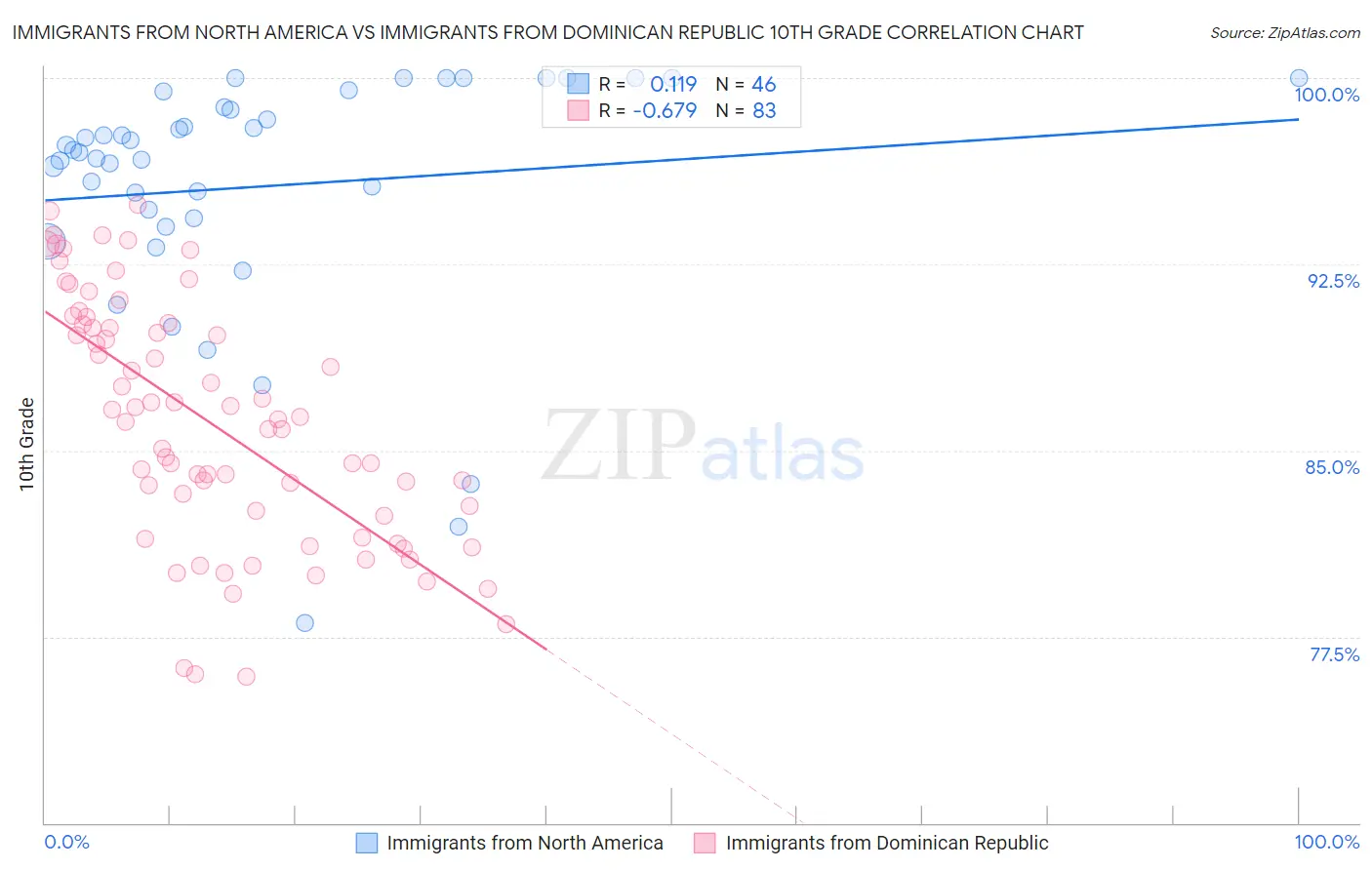 Immigrants from North America vs Immigrants from Dominican Republic 10th Grade