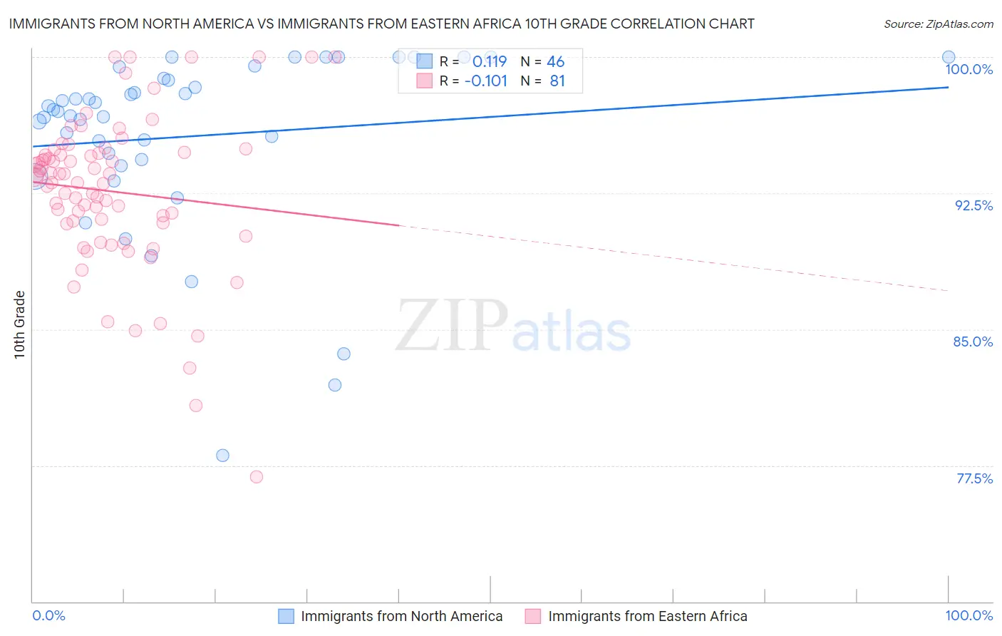 Immigrants from North America vs Immigrants from Eastern Africa 10th Grade