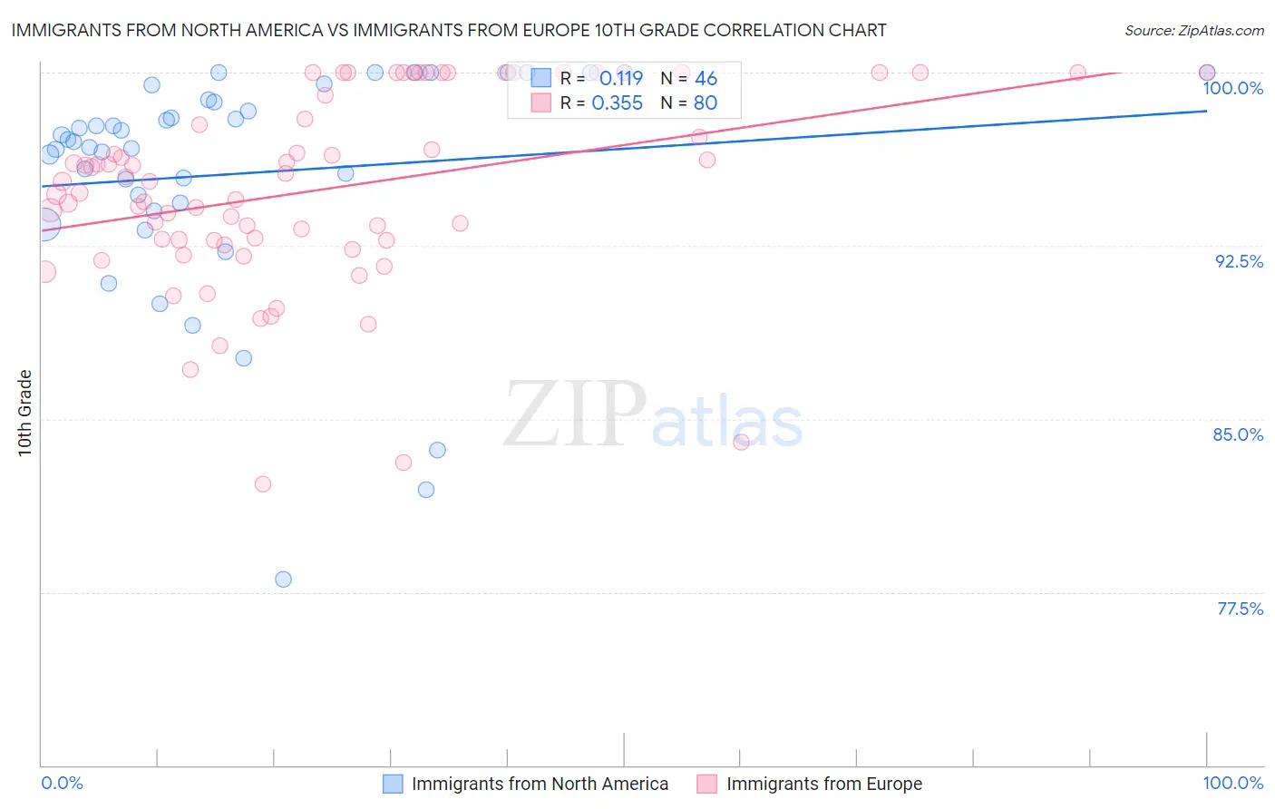 Immigrants from North America vs Immigrants from Europe 10th Grade