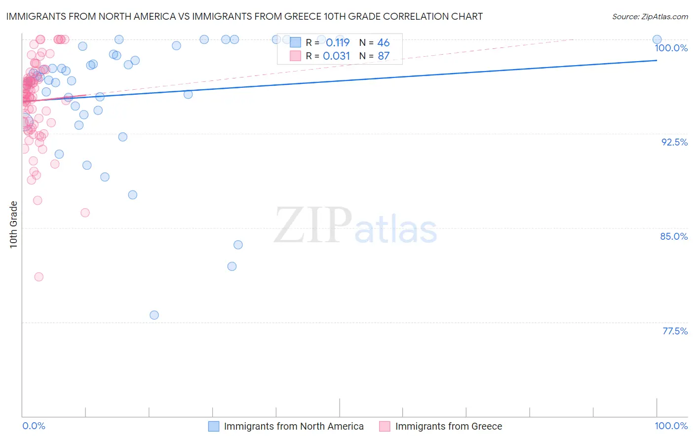 Immigrants from North America vs Immigrants from Greece 10th Grade